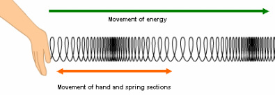 longitudinal wave waves diagram sound rarefaction compression example